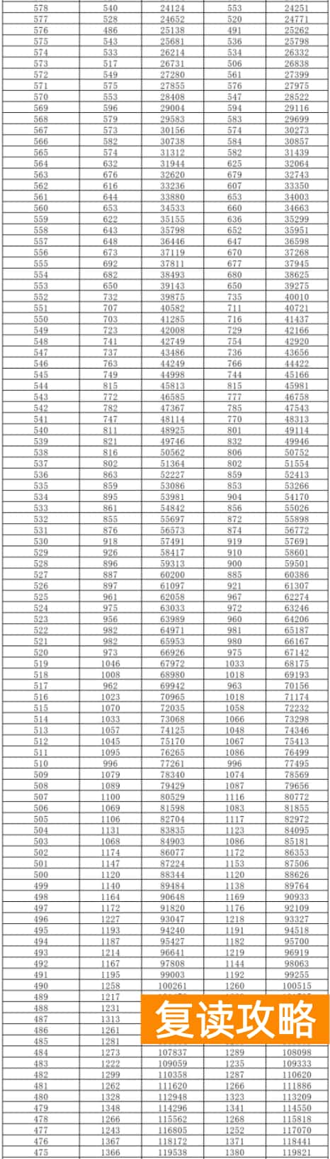2024湖南高考一分一段表公布 历史物理成绩排名出炉